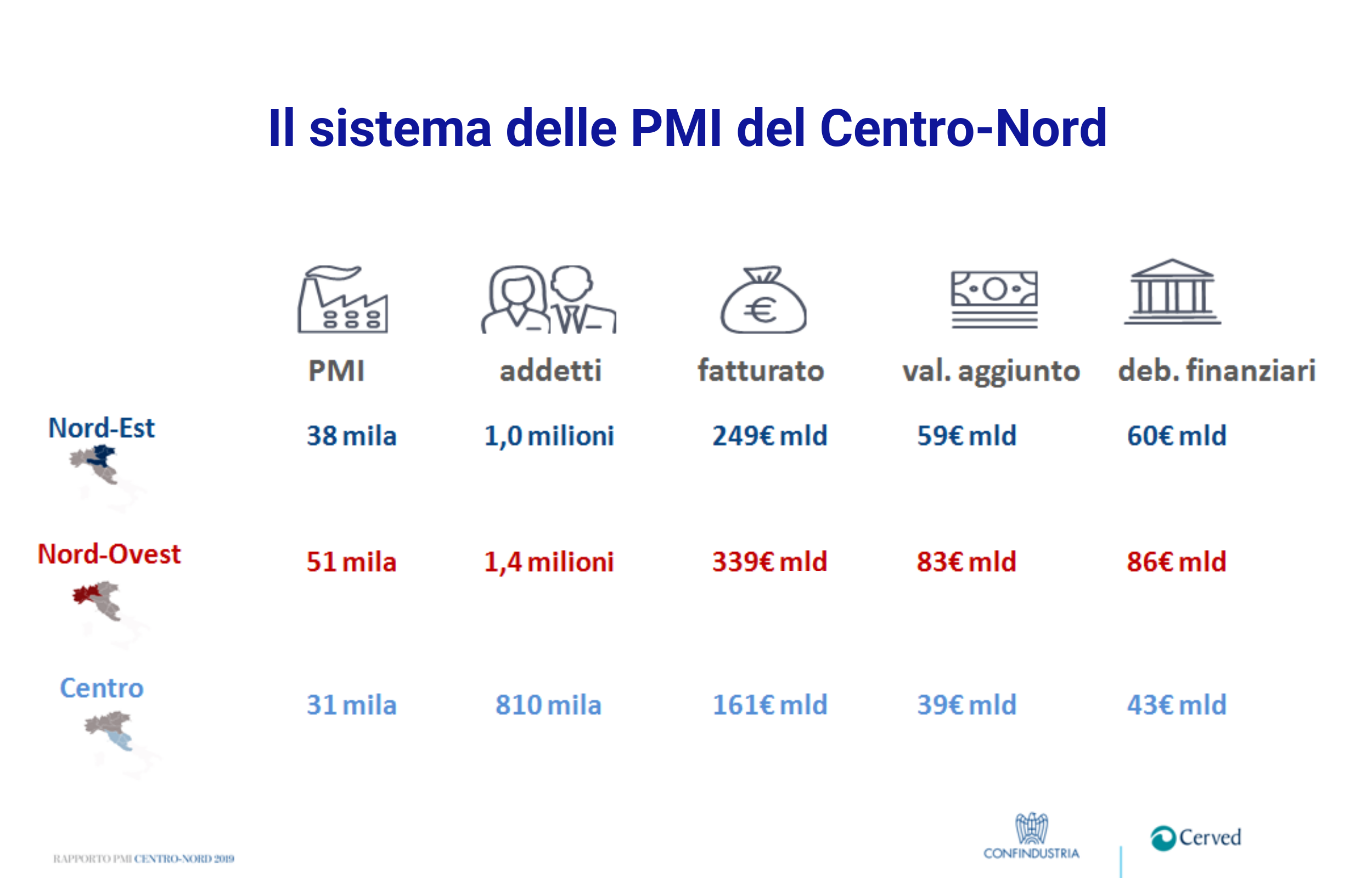 dati sul sistema delle PMI del Centro Nord addetti fatturato valore aggiunto debiti finanziari