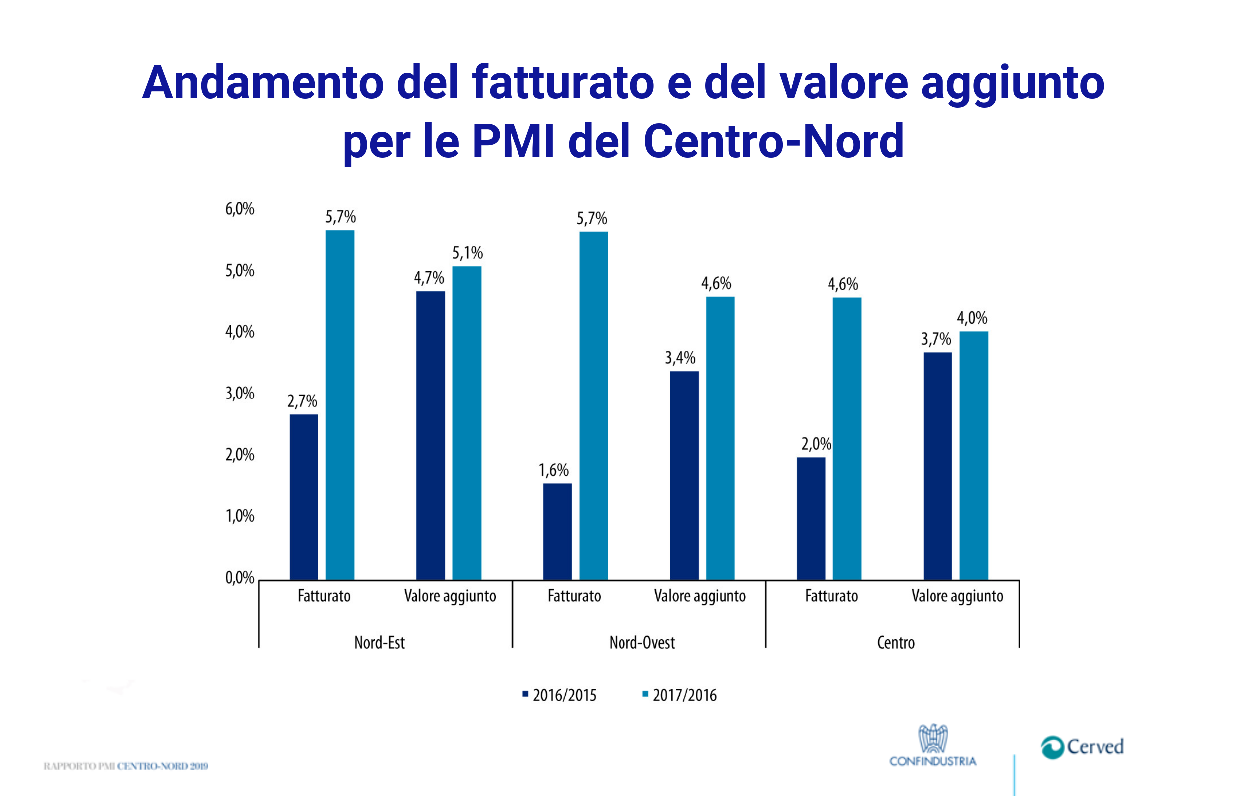 andamento del fatturato e del valore aggiunto delle PMI del Centro Nord