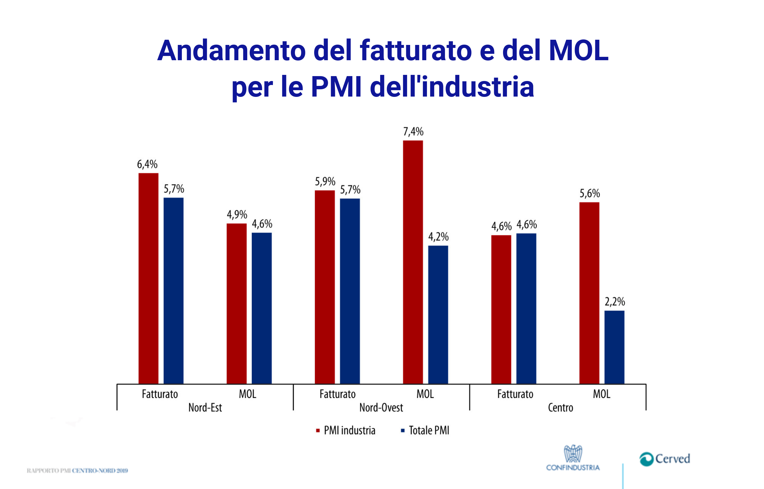 andamento del fatturato e del MOL delle PMI dell'industria del Centro Nord