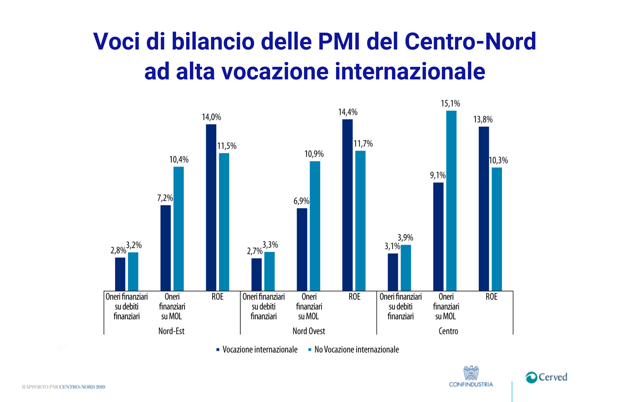 voci di bilancio delle PMI del Centro Nord ad alta vocazione internazionale