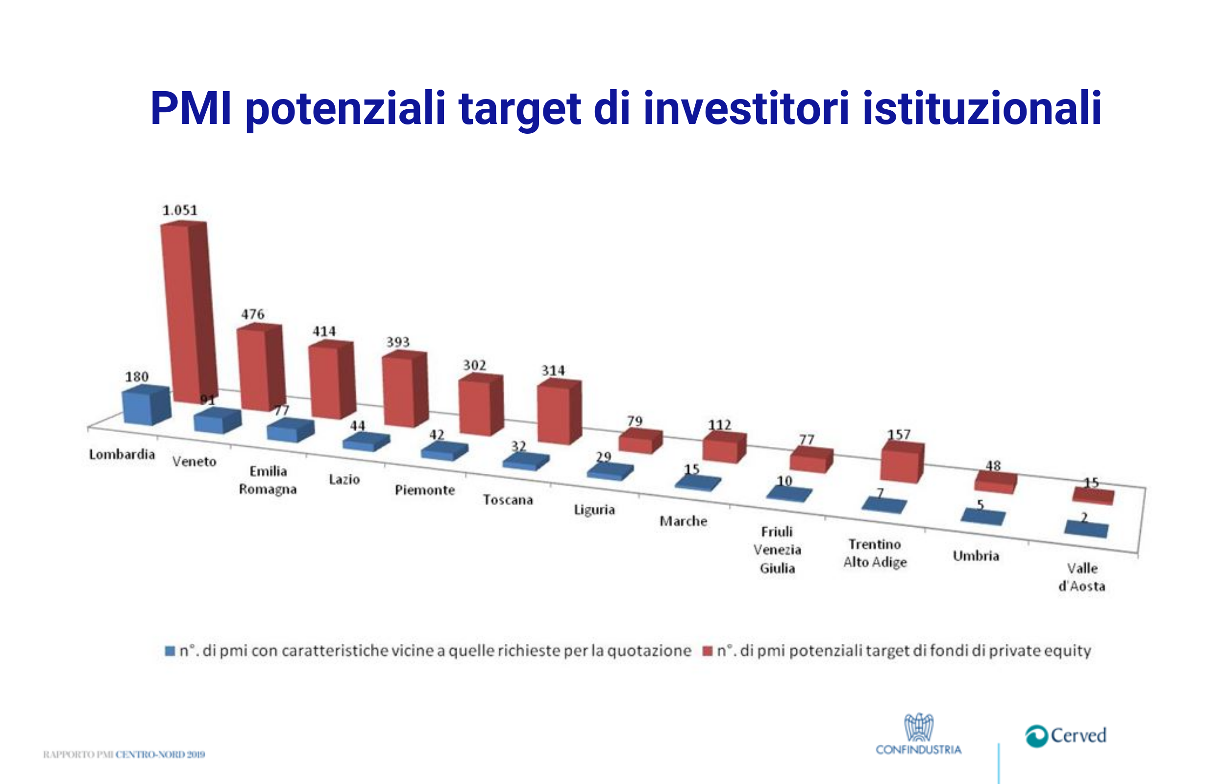 PMI potenziali target di investitori istituzionali