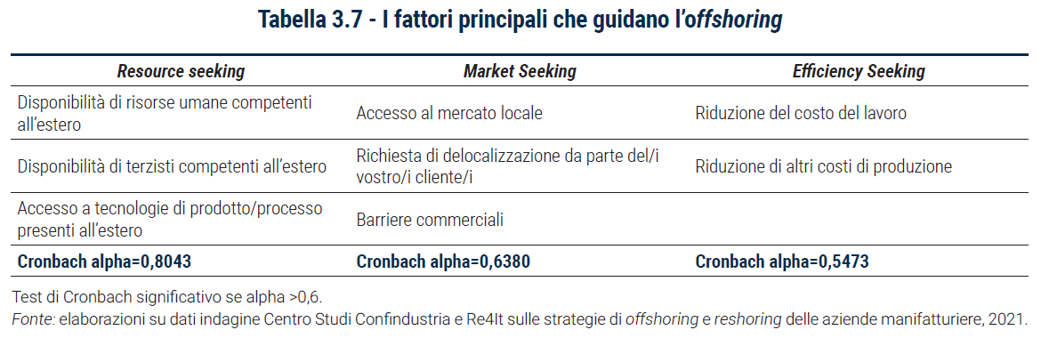 Tabella I fattori principali che guidano l’offshoring - Rapporto Catene di fornitura 2023