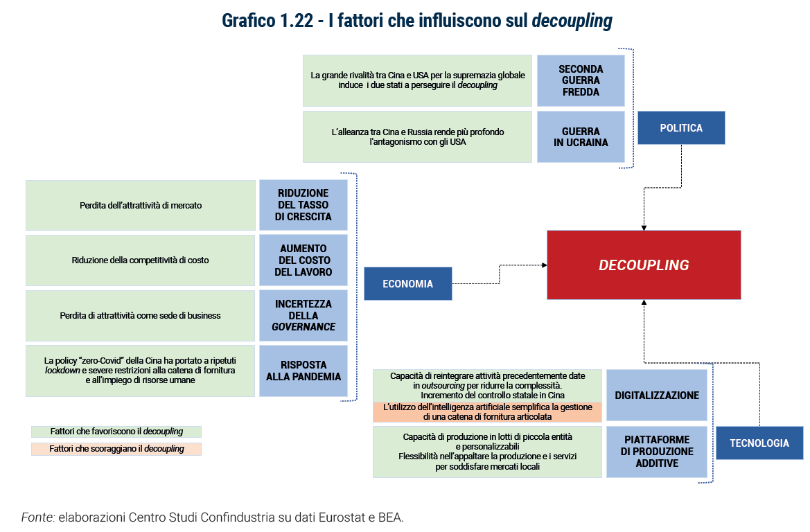 Grafico I fattori che influiscono sul decoupling - Rapporto Catene di fornitura 2023