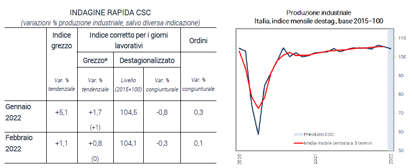 Tabella e grafico produzione industriale in Italia - Indagine rapida CSC febbraio 2022