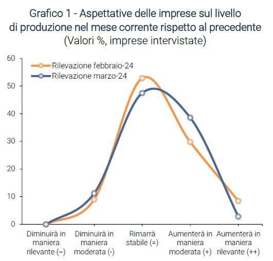 Grafico Aspettative delle imprese sul livello di produzione nel mese corrente rispetto al precedente - Indagine rapida marzo 2024