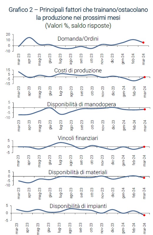 Grafico Principali fattori che trainano/ostacolano la produzione nei prossimi mesi - Indagine Rapida marzo 2024