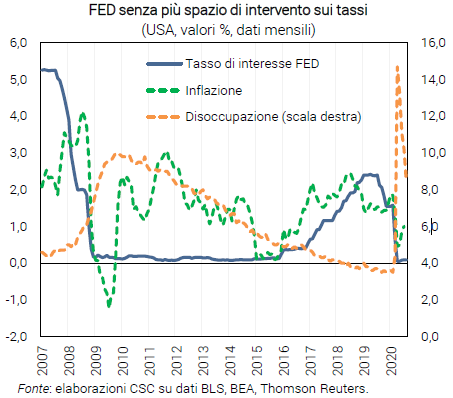 Grafico FED senza più spazio di intervento sui tassi - CF settembre 2020