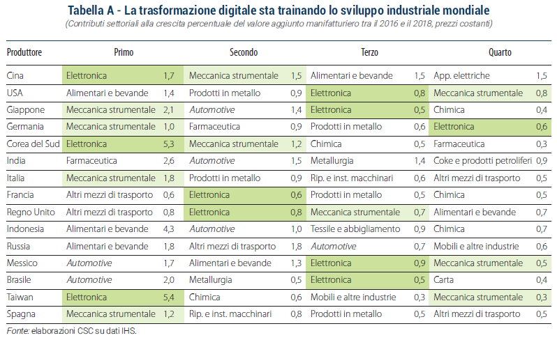 Tabella sulla trasformazione digitale che sta trainando lo sviluppo industriale mondiale, contributi settoriali alla crescita percentuale del valore aggiunto manifatturiero tra il 2016 e il 2018