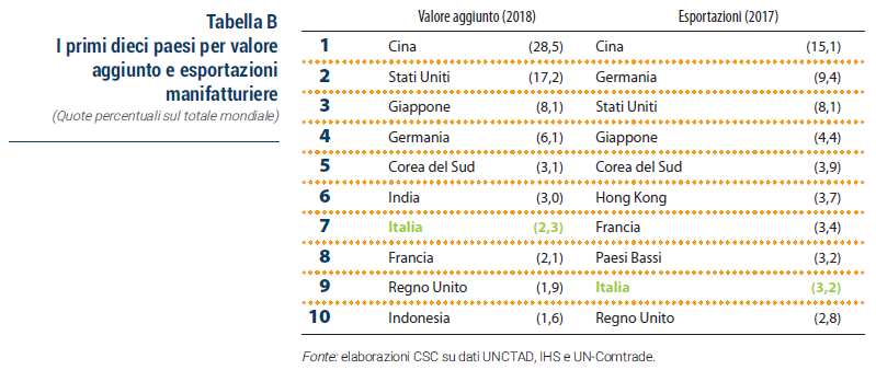 Grafico I primi dieci paesi per valore aggiunto e esportazioni manifatturiere, quote percentuali sul totale mondiale, Italia settima al mondo
