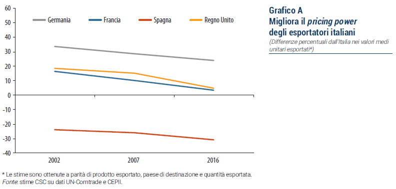 Grafico Migliora il pricing power degli esportatori italiani, differenze percentuali dall'Italia nei valori medi unitari esportati
