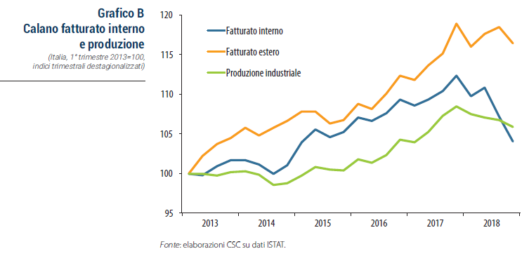 Grafico Calano fatturato interno e produzione, Italia, 1° trimestre 2013=100, indici trimestrali destagionalizzati