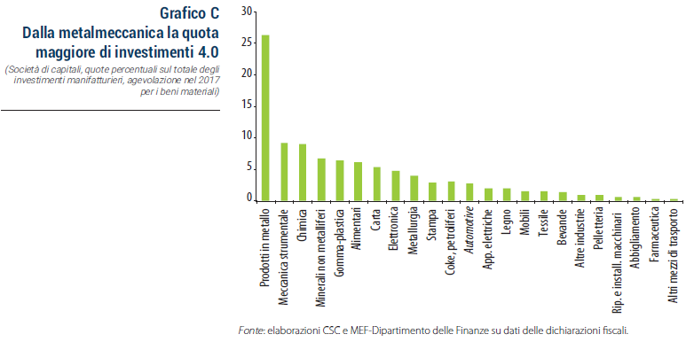 Grafico Dalla metalmeccanica la quota maggiore di investimenti 4.0, Società di capitali, quote percentuali sul totale degli investimenti manifatturieri, agevolazione nel 2017 per i beni materiali