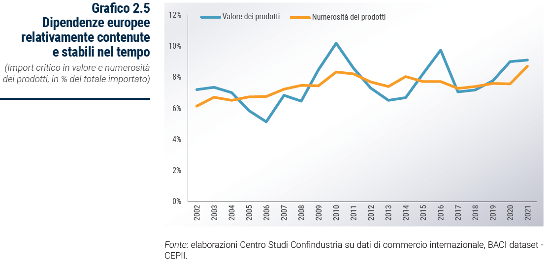 Grafico Dipendenze europee relativamente contenute e stabili nel tempo - Rapporto Catene di fornitura 2023