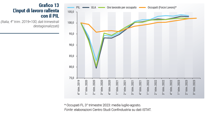 Grafico L'input di lavoro rallenta con il PIL - Rapporto di previsione ottobre 2023