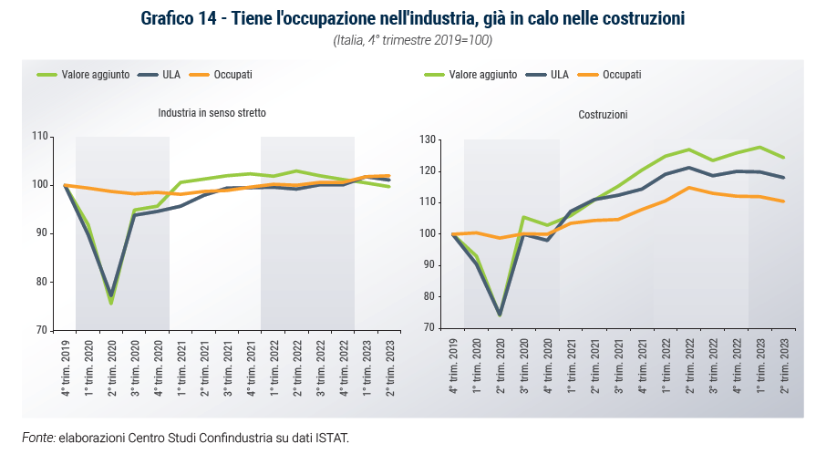 Grafico Tiene l'occupazione nell'industria, già in calo nelle costruzioni - Rapporto di previsione ottobre 2023