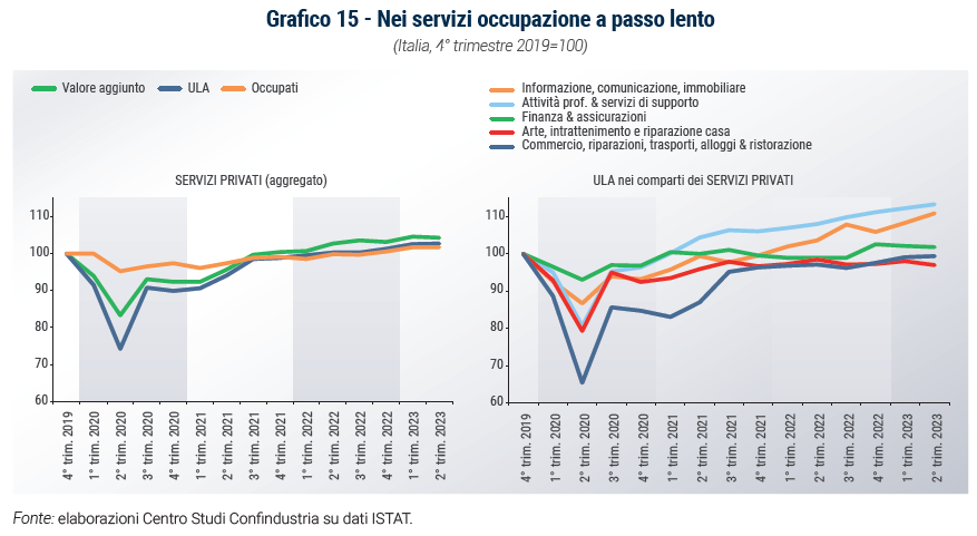 Grafico Nei servizi occupazione a passo lento - Rapporto di previsione ottobre 2023