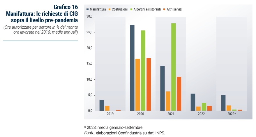 Grafico Manifattura: le richieste di CIG sopra il livello pre-pandemia - Rapporto di previsione ottobre 2023