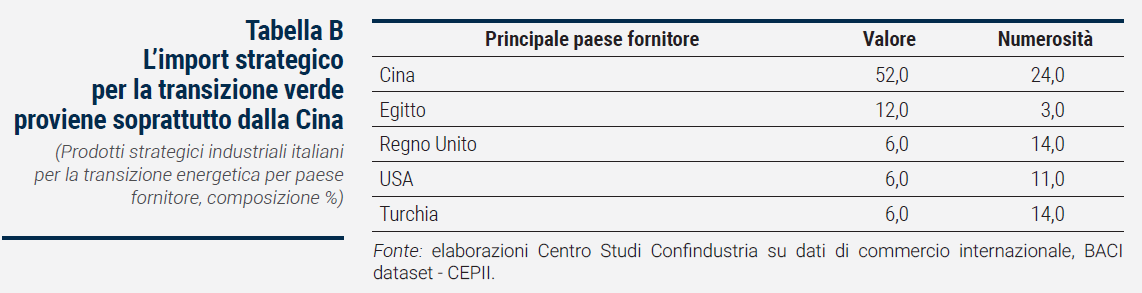 Tabella L’import strategico per la transizione verde proviene soprattutto dalla Cina - Rapporto Catene di fornitura 2023