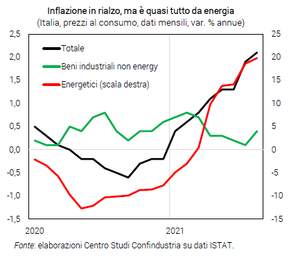 Grafico Inflazione in rialzo, ma è quasi tutto da energia - Congiuntura flash settembre 2021