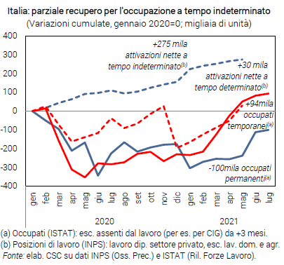 Grafico Italia: parziale recupero per l'occupazione a tempo indeterminato - Congiuntura flash settembre 2021
