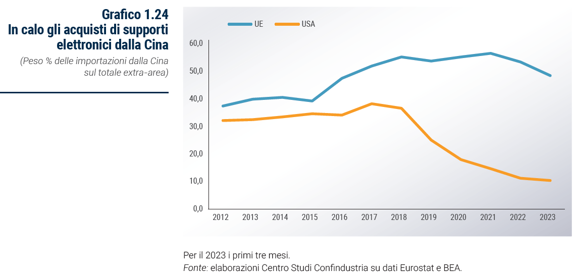 Grafico In calo gli acquisti di supporti elettronici dalla Cina - Rapporto Catene di fornitura 2023