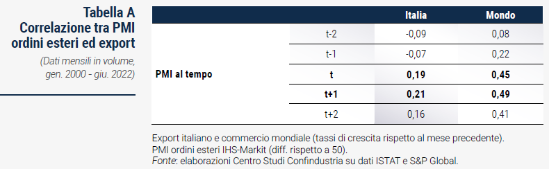 Tabella Correlazione tra PMI ordini esteri ed export - Rapporto di previsione CSC autunno 2022