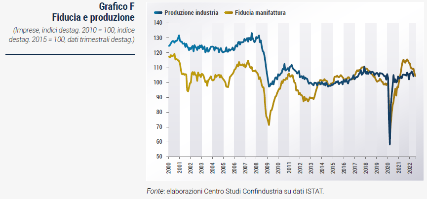 Grafico Fiducia e produzione - Rapporto di previsione CSC autunno 2022