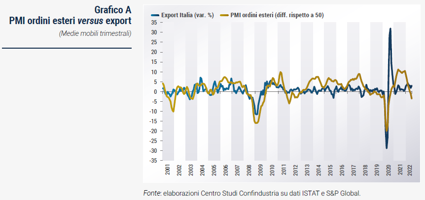 Grafico PMI ordini esteri versus export- Rapporto di previsione CSC autunno 2022