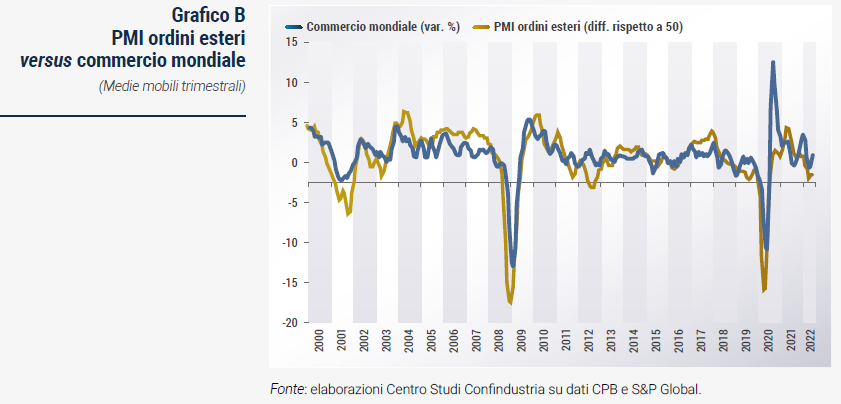 Grafico PMI ordini esteri versus commercio mondiale - Rapporto di previsione CSC autunno 2022