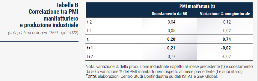 Tabella Correlazione tra PMI manifatturiero e produzione industriale - Rapporto di previsione CSC autunno 2022