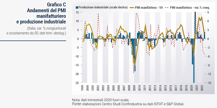 Grafico Andamenti del PMI manifatturiero e produzione industriale - Rapporto di previsione CSC autunno 2022