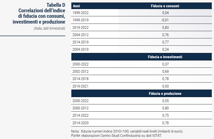 Tabella Correlazioni dell’indice di fiducia con consumi, investimenti e produzione - Rapporto di previsione CSC autunno 2022