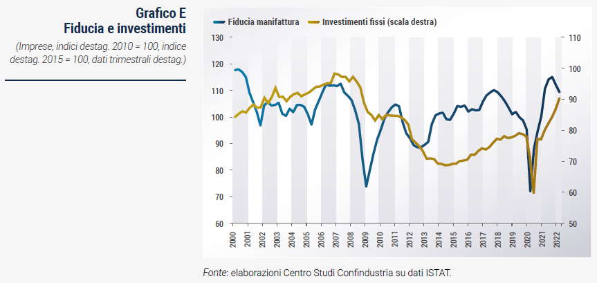 Grafico Fiducia e investimenti - Rapporto di previsione CSC autunno 2022