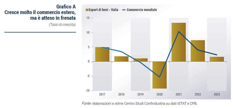 Grafico Cresce molto il commercio estero, ma è atteso in frenata - Rapporto previsione autunno 2022