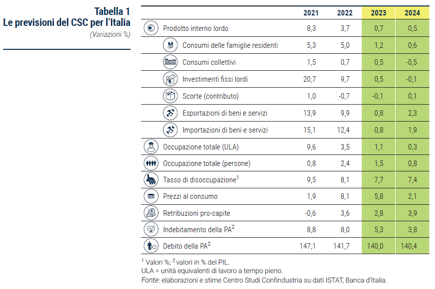 Tabella Le previsioni del CSC per l’Italia - Rapporto di previsione CSC ottobre 2023