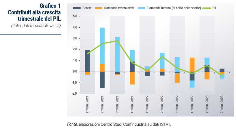 Grafico Contributi alla crescita trimestrale del PIL - Rapporto di previsione ottobre 2023