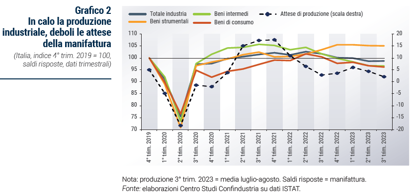Grafico In calo la produzione industriale, deboli le attese della manifattura - Rapporto di previsione ottobre 2023