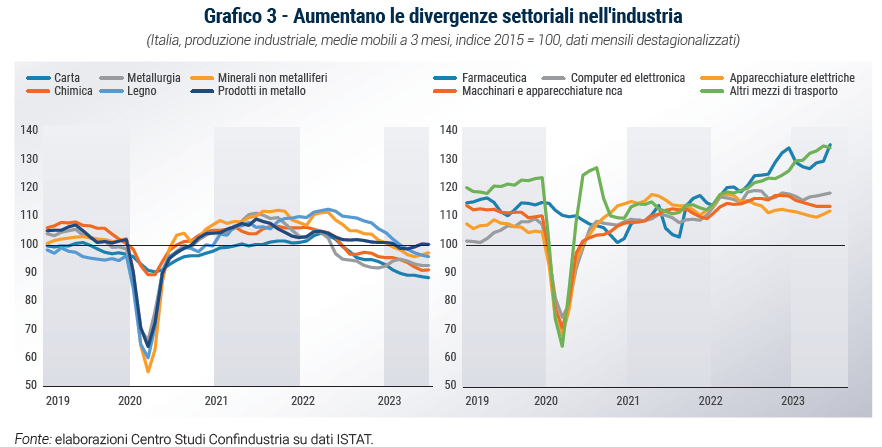 Grafico Aumentano le divergenze settoriali nell'industria - Rapporto di previsione ottobre 2023