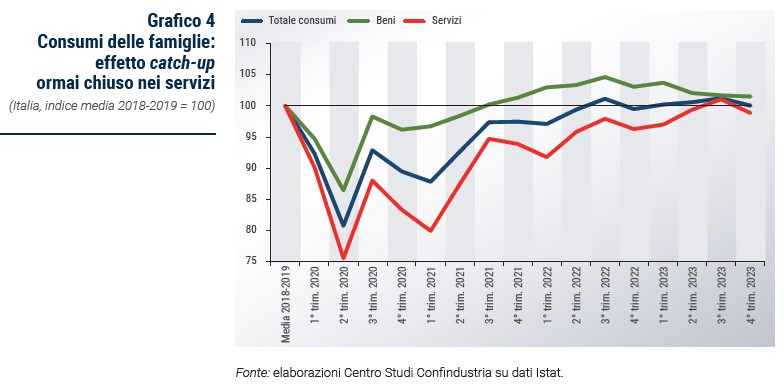 Grafico Consumi delle famiglie: effetto catch-up ormai chiuso nei servizi - Rapporto CSC primavera 2024