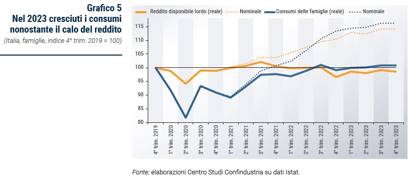 Grafico Nel 2023 cresciuti i consumi nonostante il calo del reddito - Rapporto CSC primavera 2024