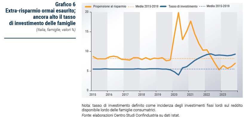 Grafico Extra-risparmio ormai esaurito; ancora alto il tasso di investimento delle famiglie - Rapporto CSC primavera 2024