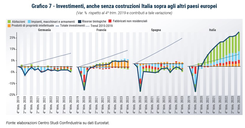 Grafico Investimenti, anche senza costruzioni Italia sopra agli altri paesi europei - Rapporto CSC primavera 2024