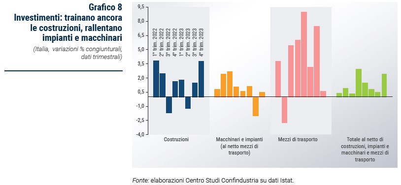 Grafico Investimenti: trainano ancora le costruzioni, rallentano impianti e macchinari - Rapporto CSC primavera 2024