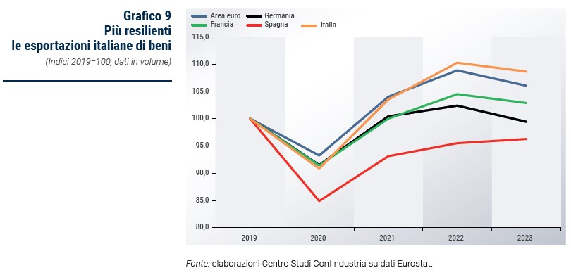 Grafico Più resilienti le esportazioni italiane di beni - Rapporto CSC primavera 2024
