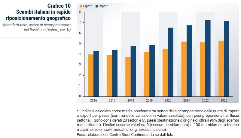 Grafico Scambi italiani in rapido riposizionamento geografico - Rapporto CSC primavera 2024