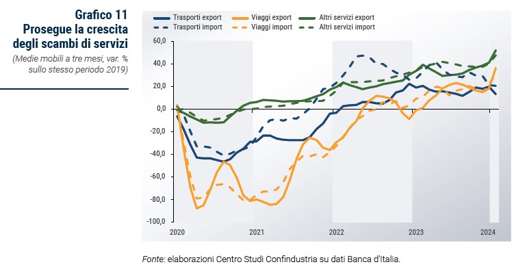 Grafico Prosegue la crescita degli scambi di servizi - Rapporto CSC primavera 2024