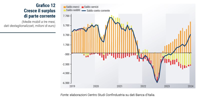 Grafico Cresce il surplus di parte corrente - Rapporto CSC primavera 2024