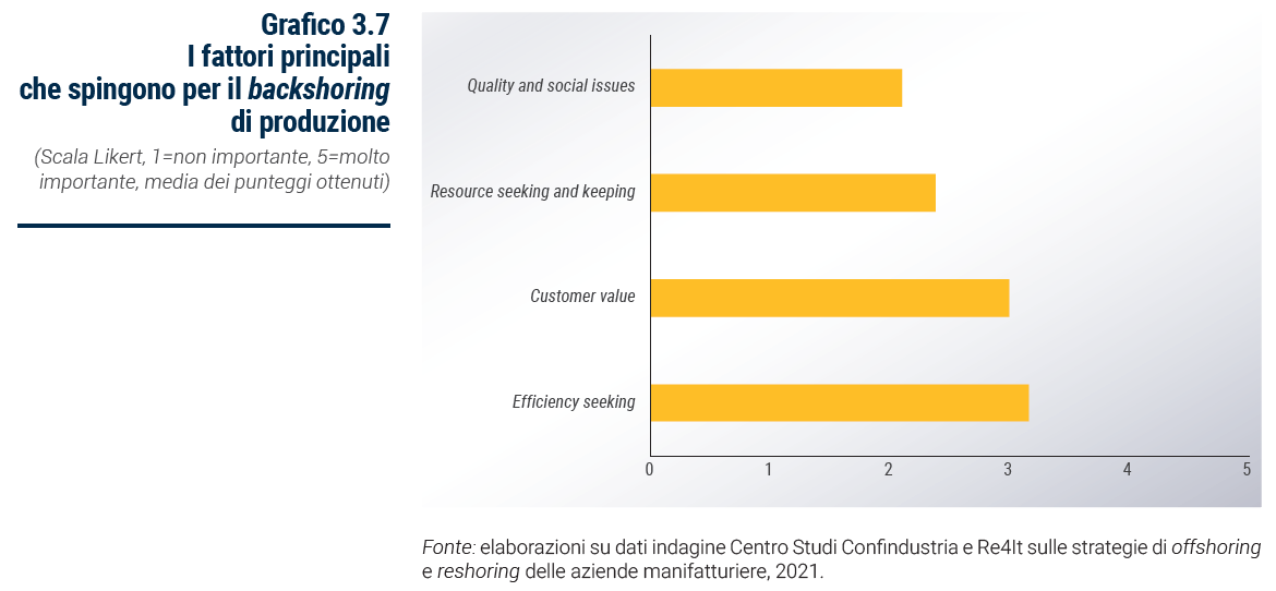 Grafico I fattori principali che spingono per il backshoring di produzione - Rapporto Catene di fornitura 2023