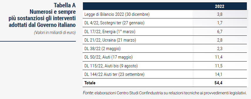 Tabella Numerosi e sempre più sostanziosi gli interventi adottati dal Governo italiano - Rapporto di previsione CSC autunno 2022