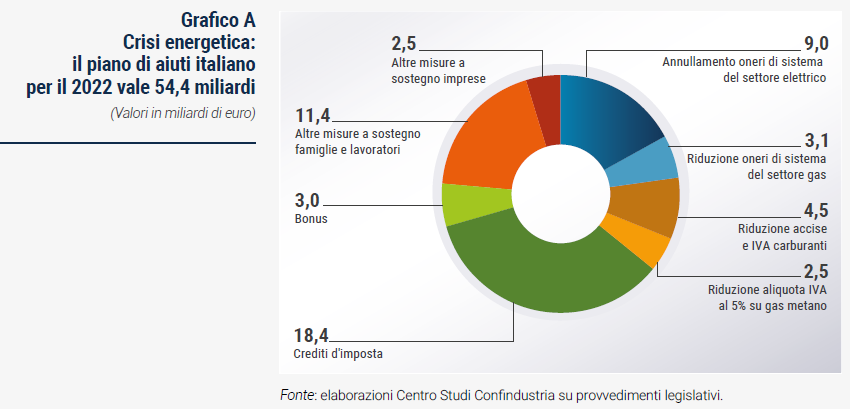 Grafico Crisi energetica: il piano di aiuti italiano per il 2022 vale 54,4 miliardi - Rapporto di previsione CSC autunno 2022